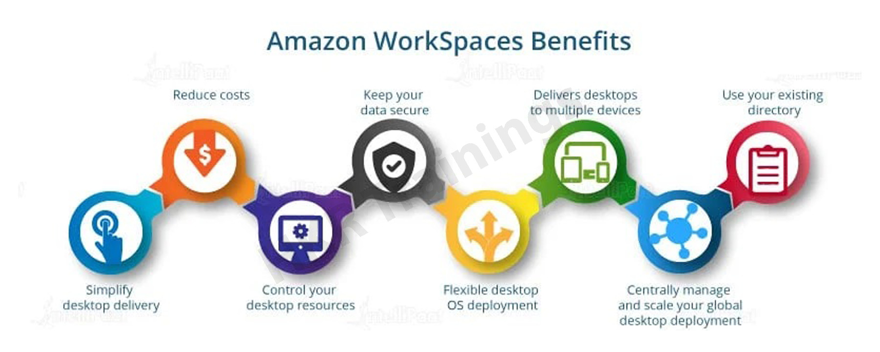 Amazon Workspace Benefits